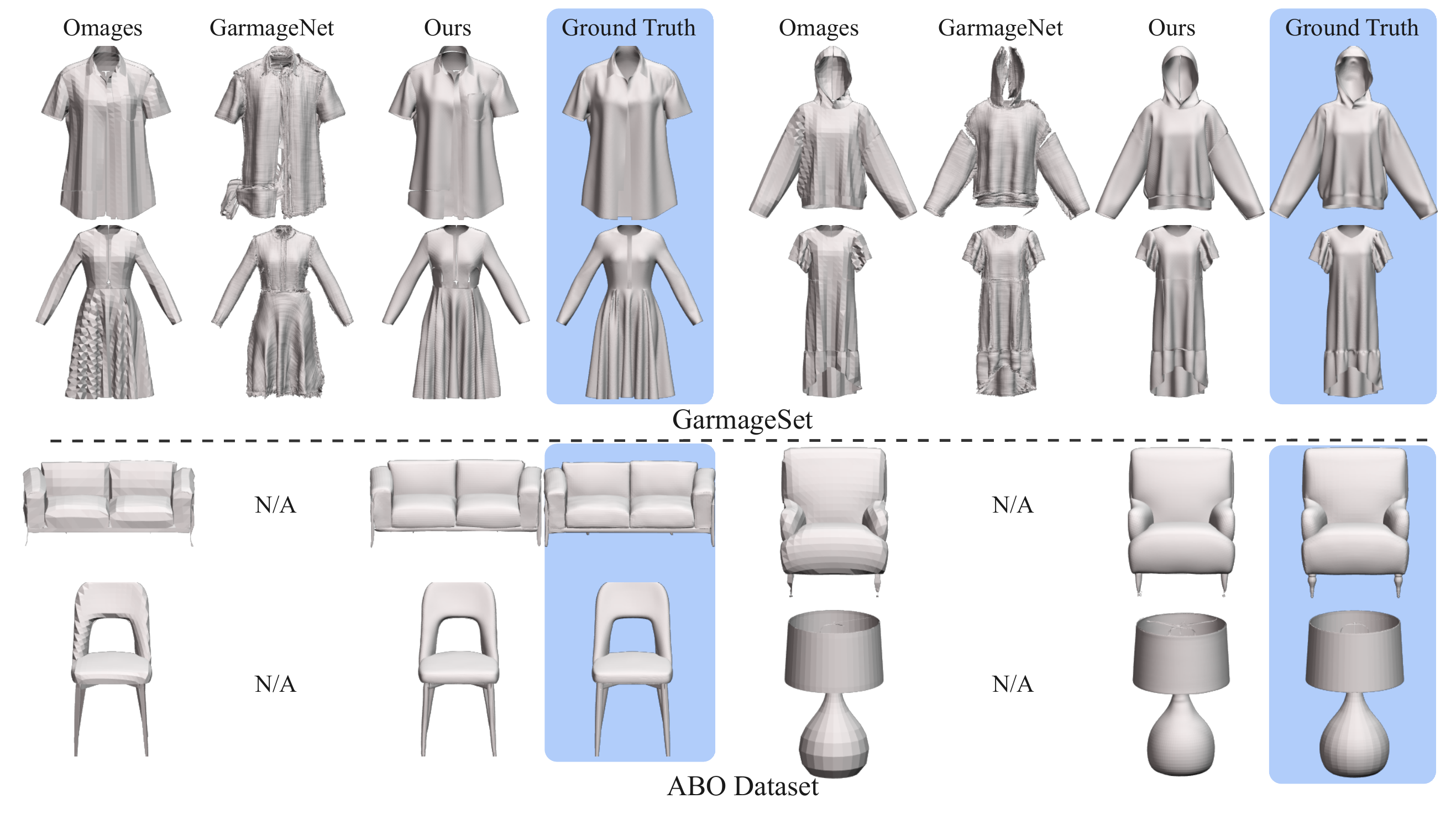 VAE reconstruction comparison on GarmageSet and ABO