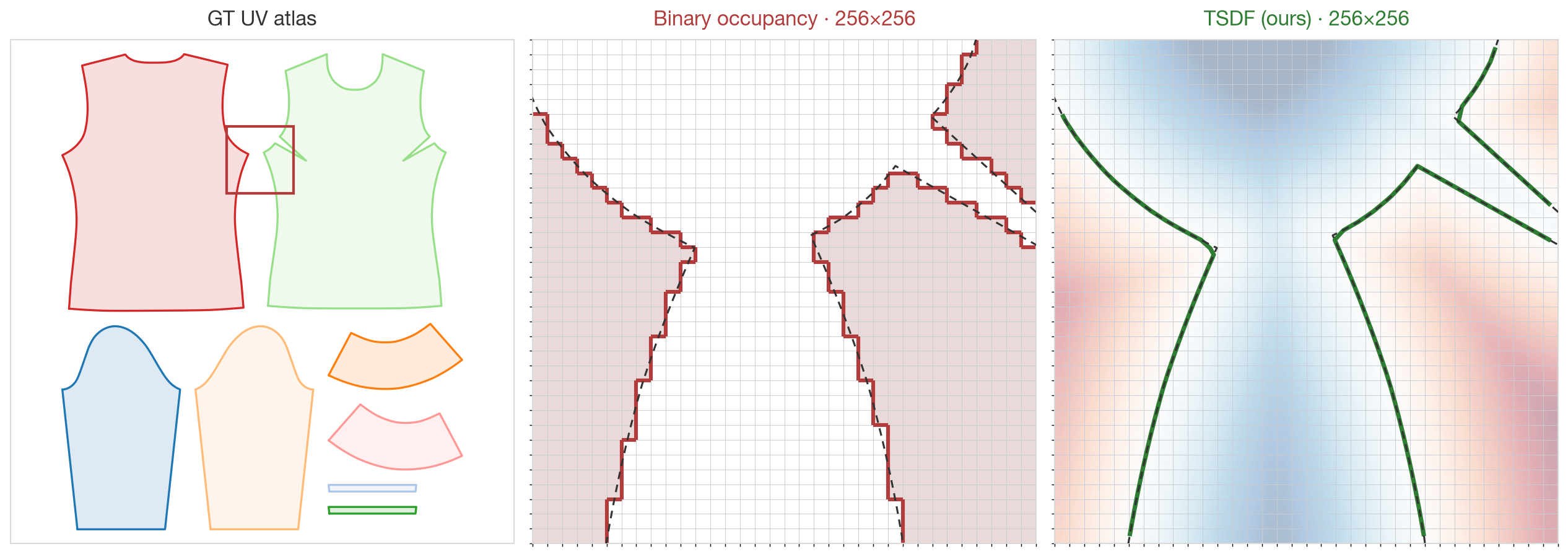 GT UV atlas, its 256x256 binary occupancy rasterization with staircase boundary, and the 256x256 TSDF whose subpixel boundary matches the GT